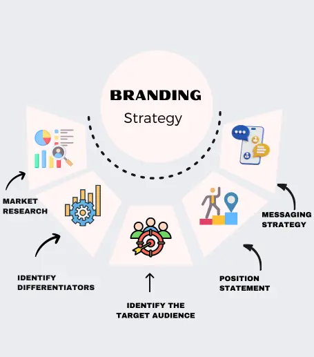 Brand Strategy